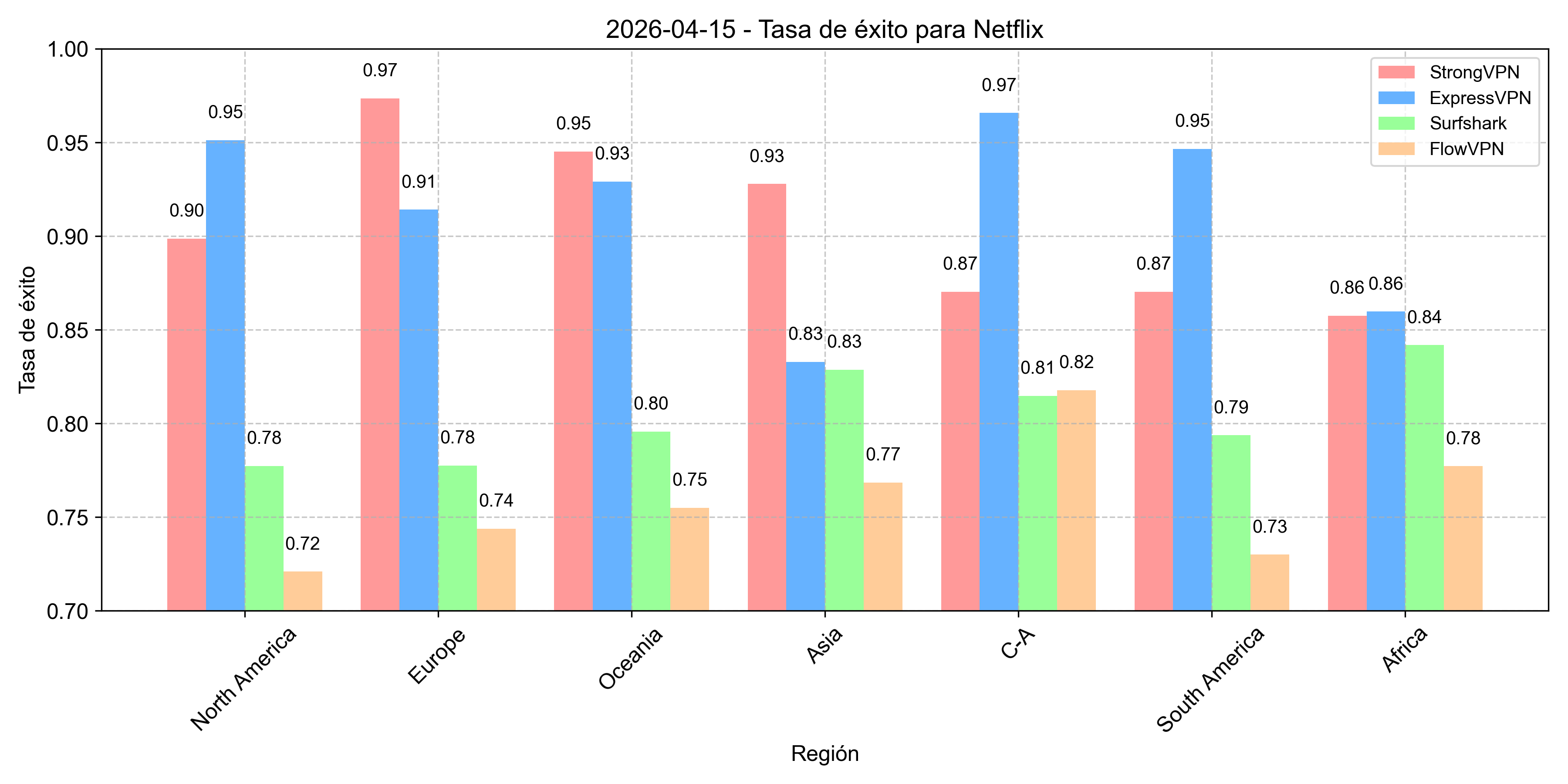 Tasa de conexión a Netflix