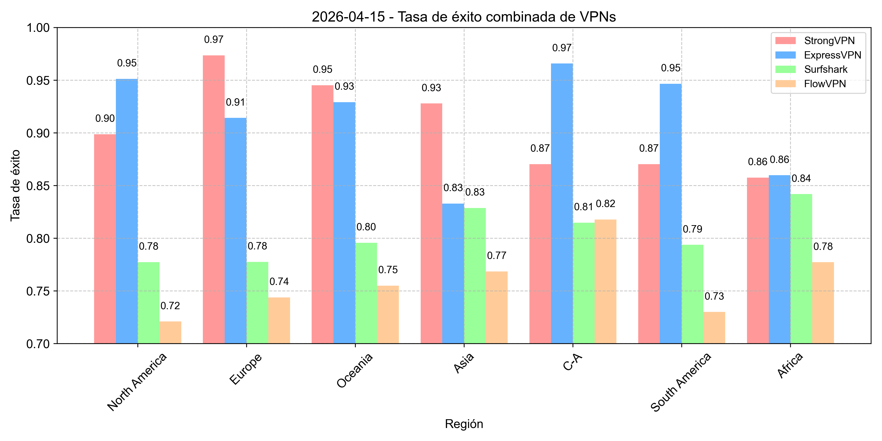 Tasa de conexión VPN