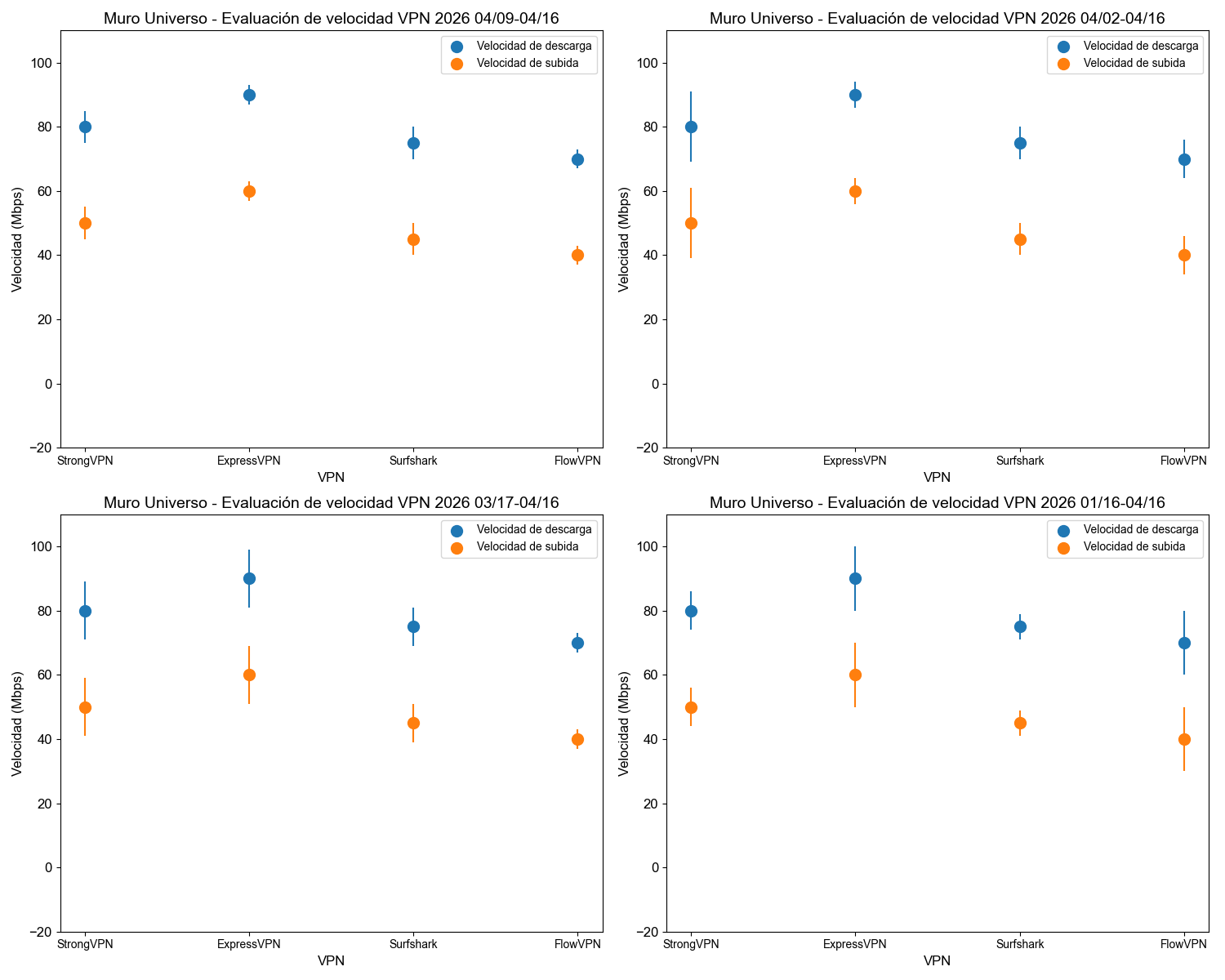 Gráfico de velocidad VPN