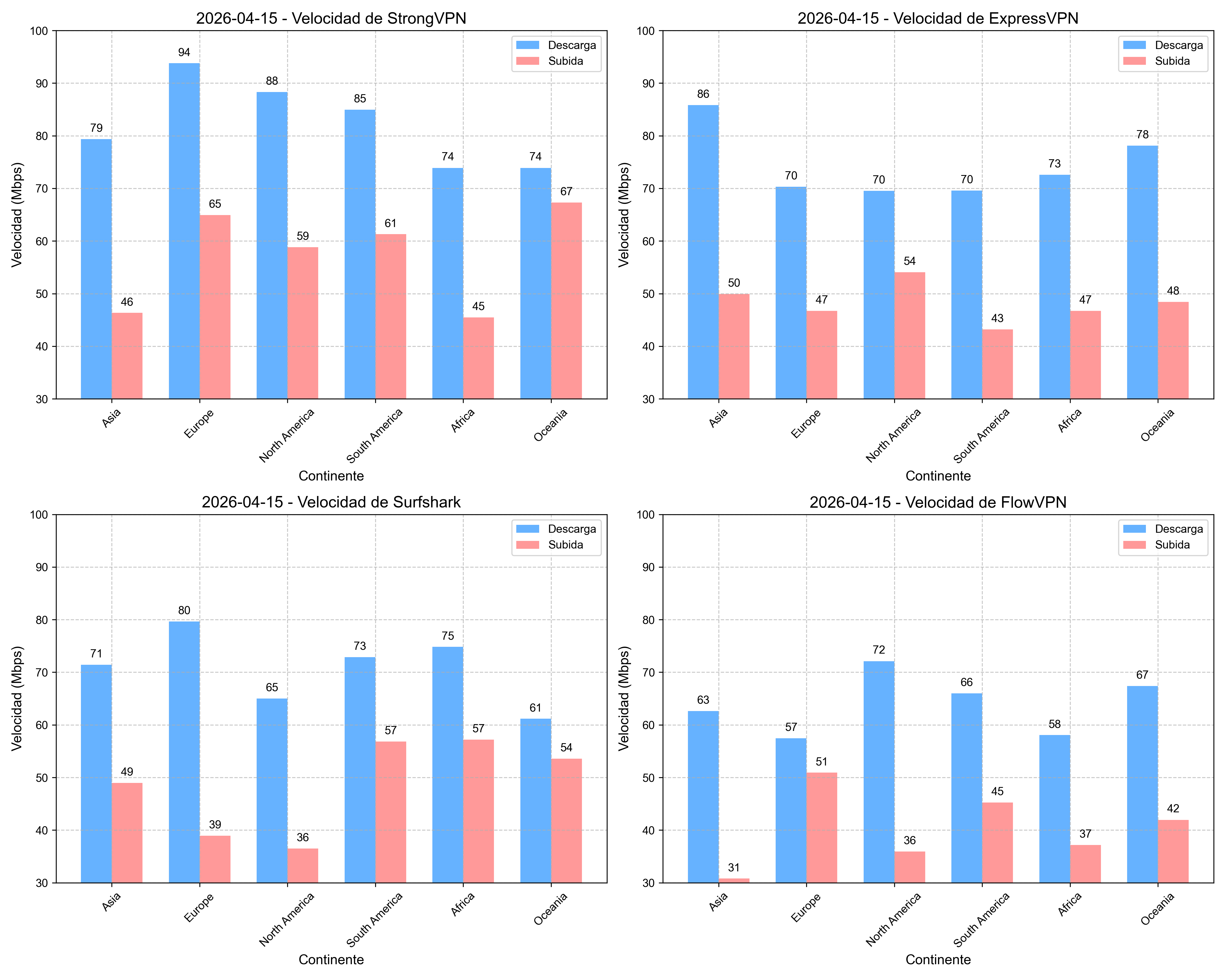 Pruebas de velocidad por región
